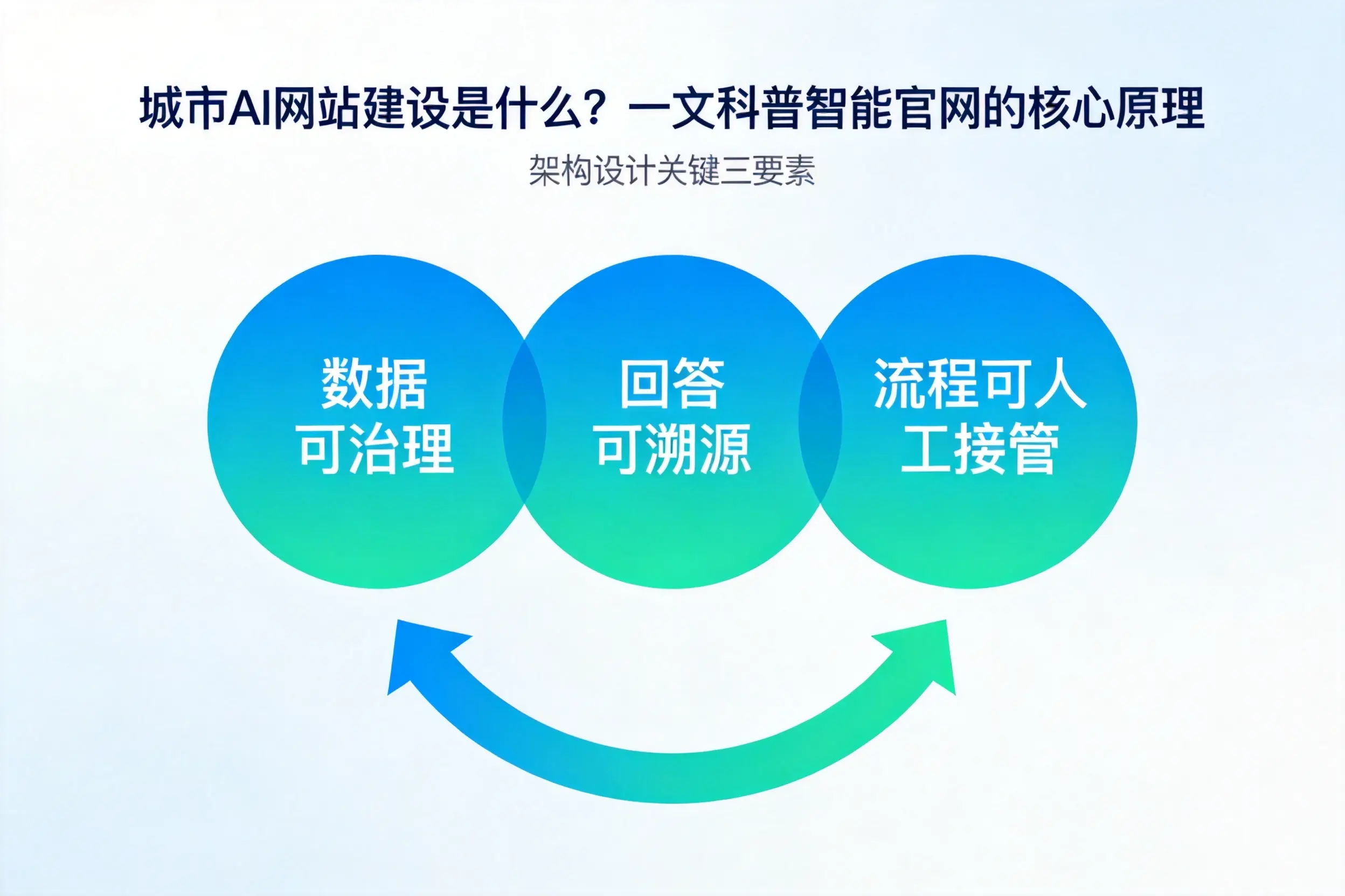 揭阳AI网站建设是什么？一文科普智能官网的核心原理