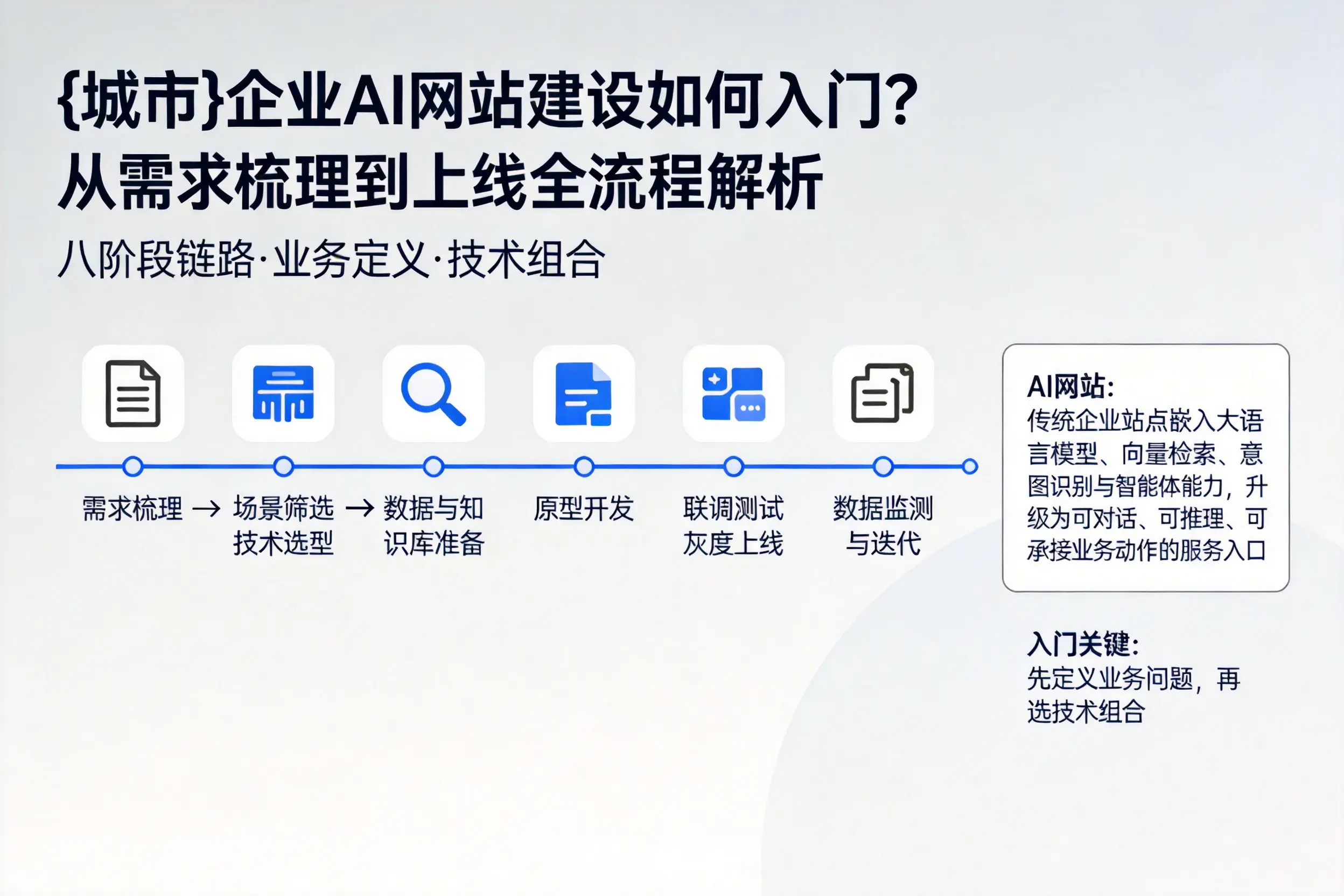 揭阳企业AI网站建设如何入门？从需求梳理到上线全流程解析