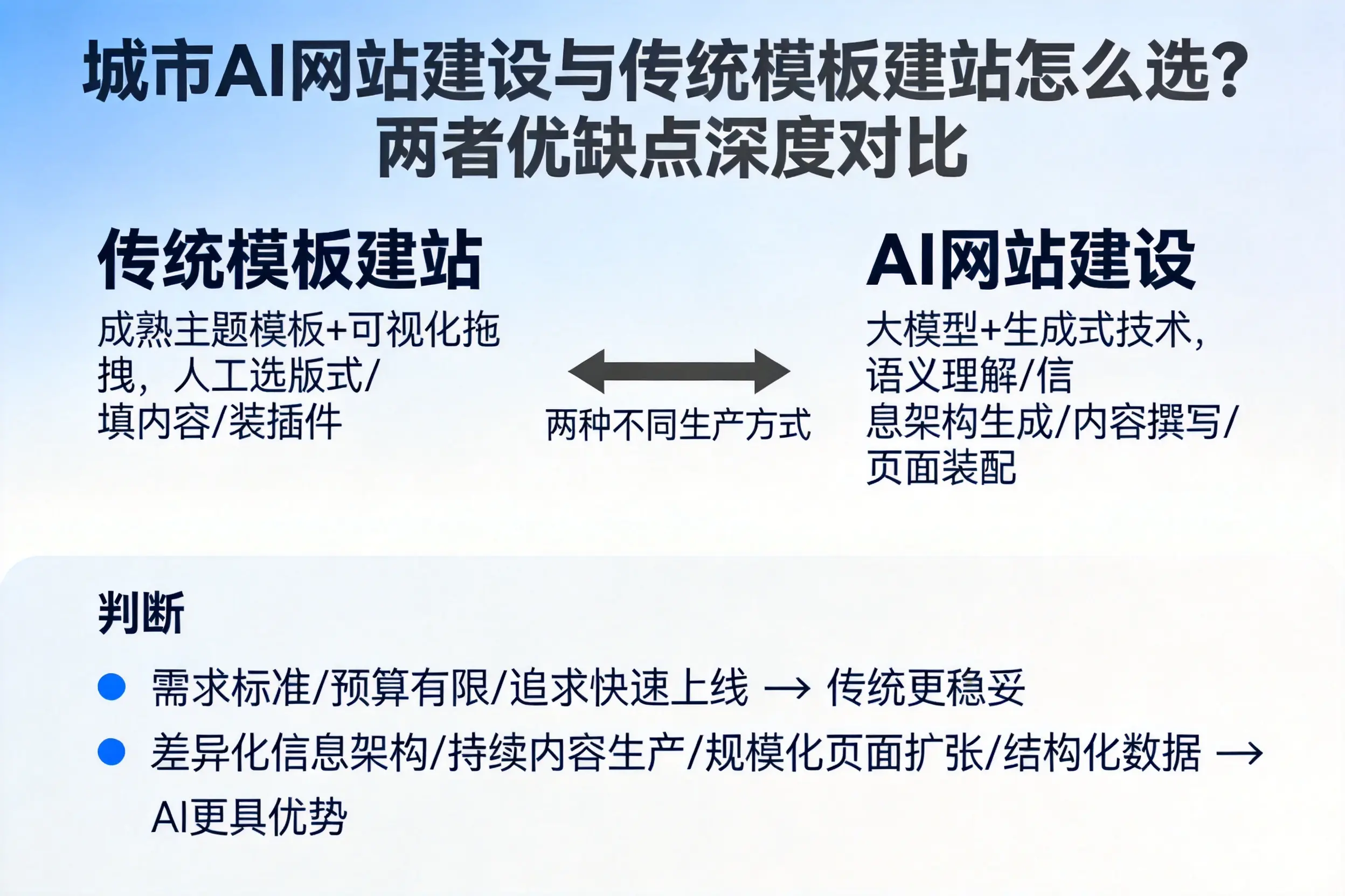 揭阳AI网站建设与传统模板建站怎么选？两者优缺点深度对比