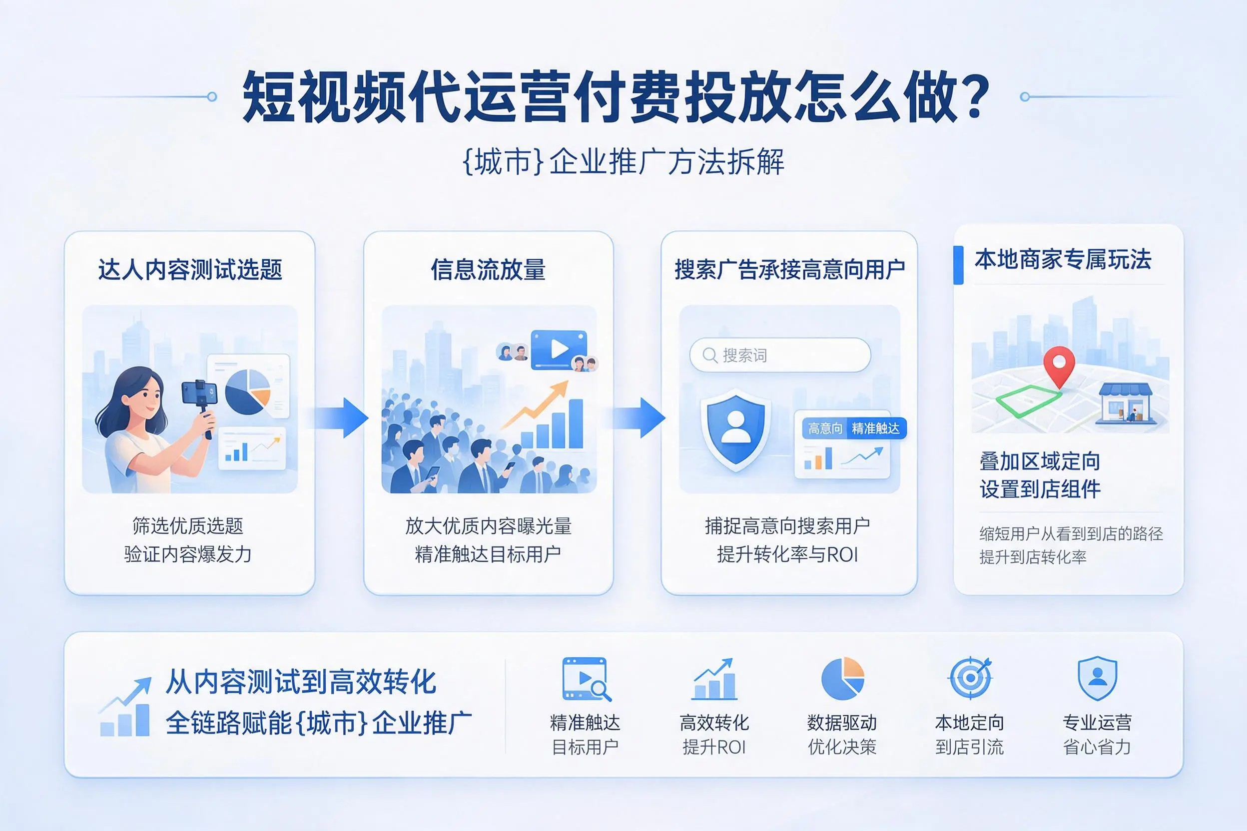 短视频代运营付费投放怎么做？揭阳企业推广方法拆解