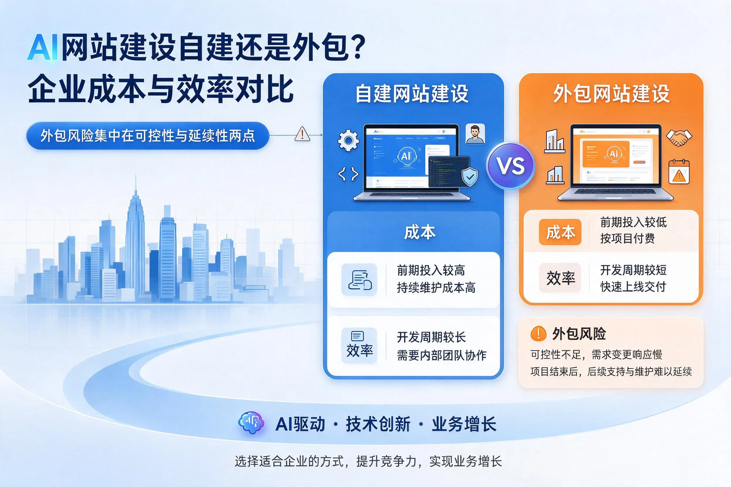 AI网站建设自建还是外包？揭阳企业成本与效率对比