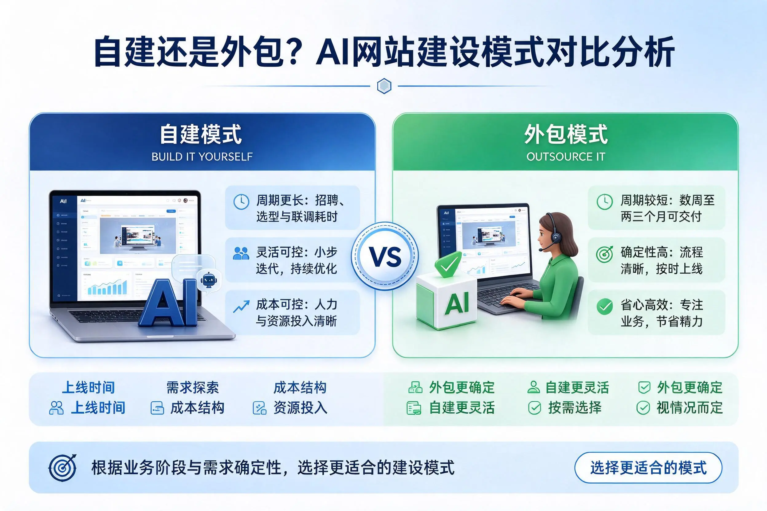 自建还是外包?揭阳AI网站建设模式对比分析