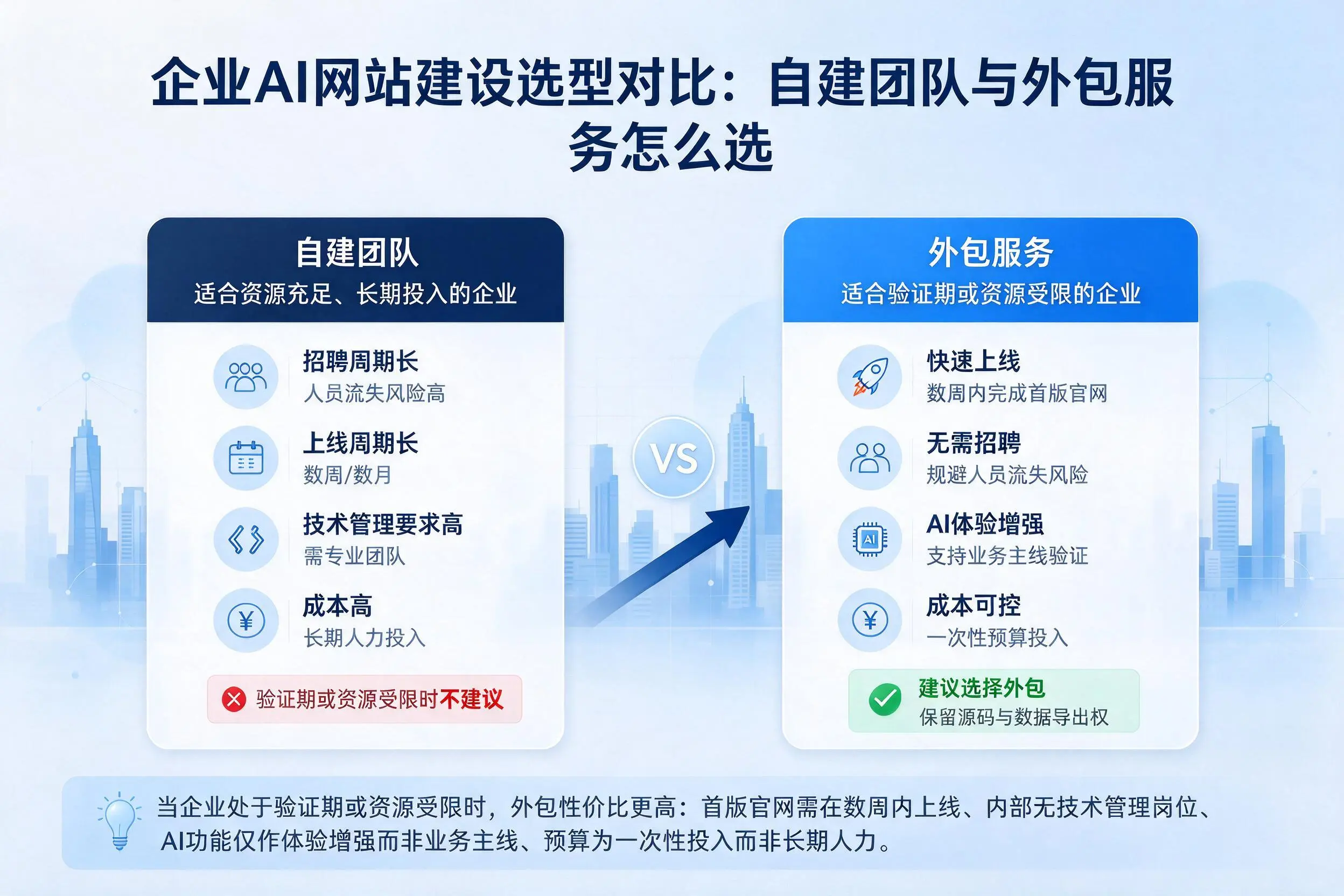 揭阳企业AI网站建设选型对比:自建团队与外包服务怎么选