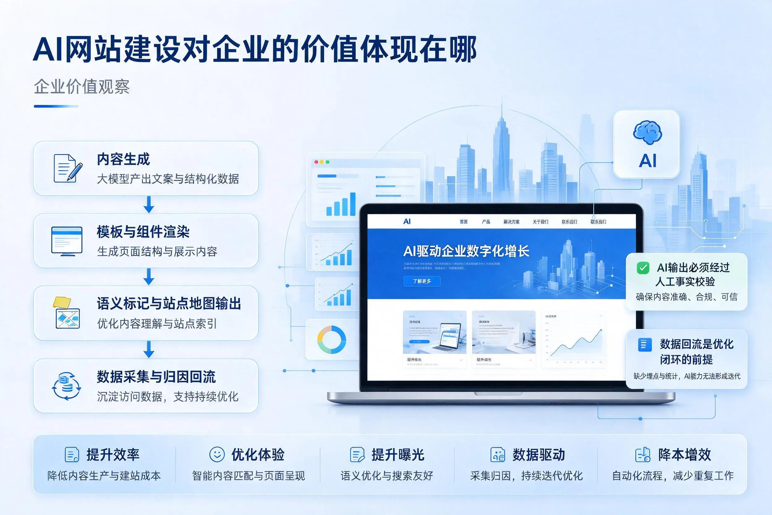 AI网站建设对企业的价值体现在哪，揭阳实践观察